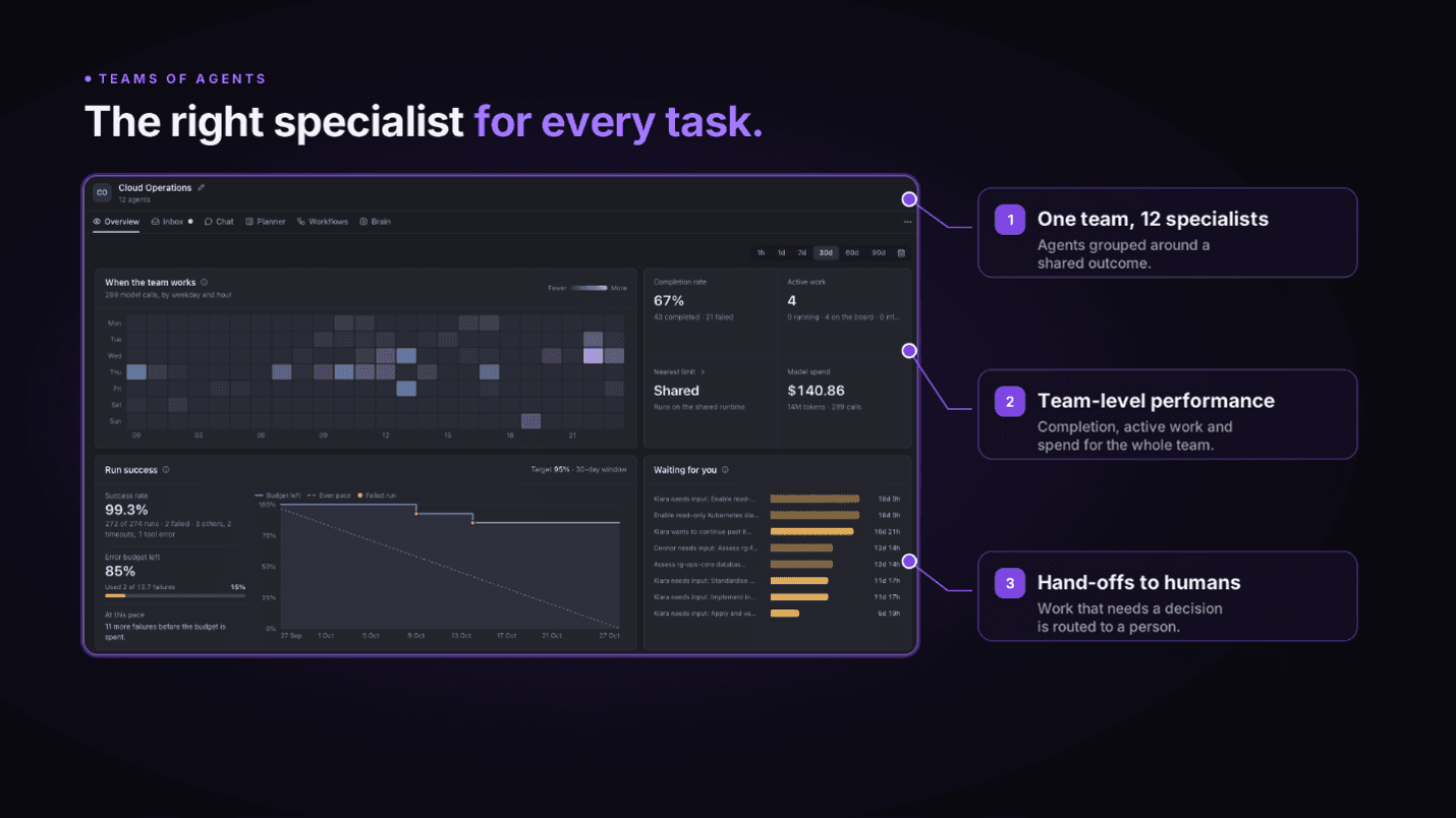Forge team overview for a Cloud Operations team, showing completion rate, active work, model spend, run success and the items waiting on a person.