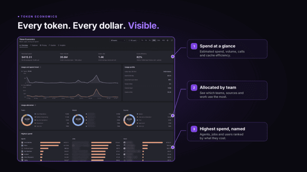 Forge token economics dashboard showing spend at a glance, usage allocated by team, and the highest spend by agent, job and user.