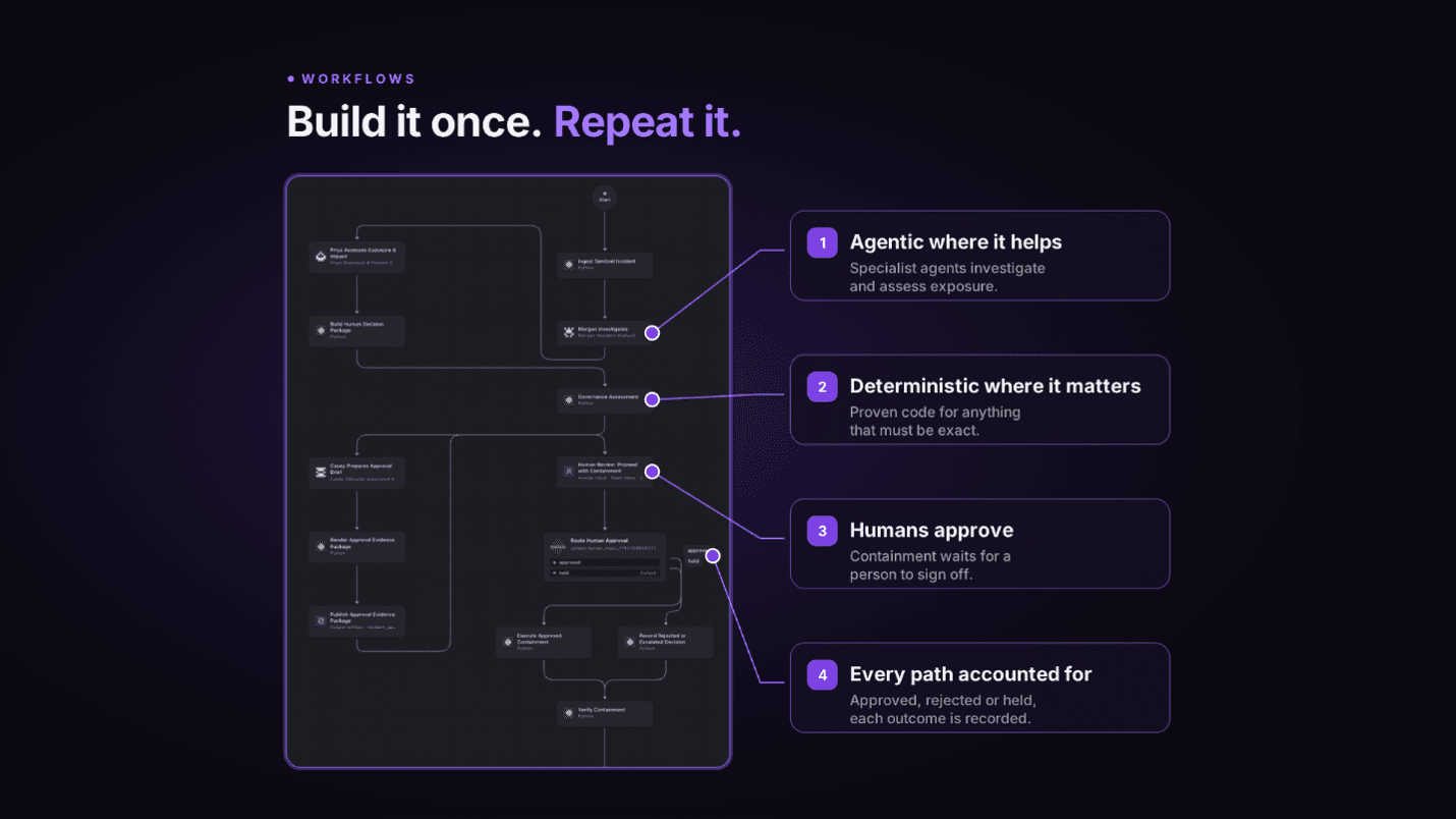Forge workflow showing agentic steps, deterministic steps, human approval and every outcome recorded.