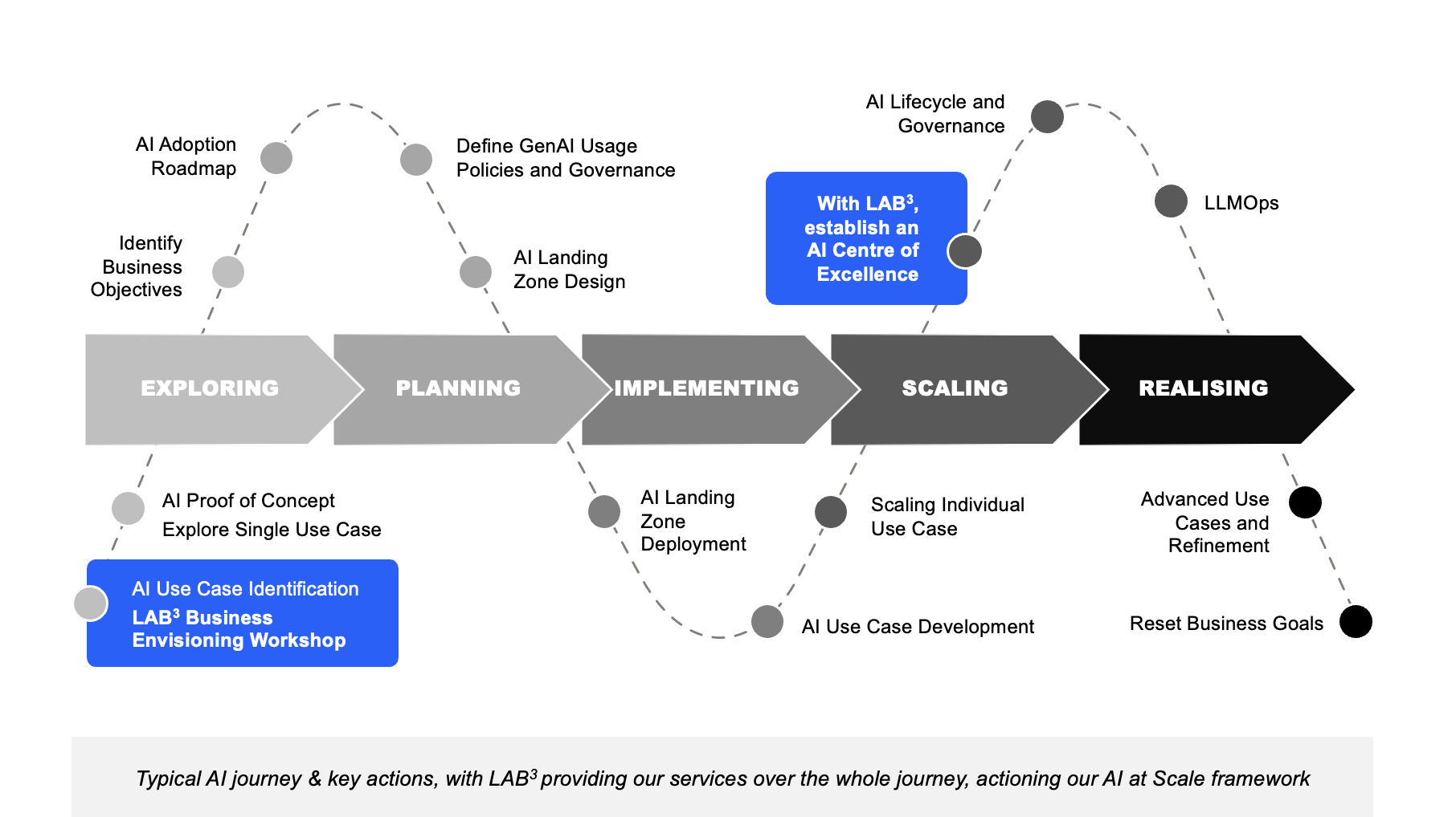 A diagram showing the typical AI transformation journey and key actions mapped against LAB3's delivery of services across the whole journey.