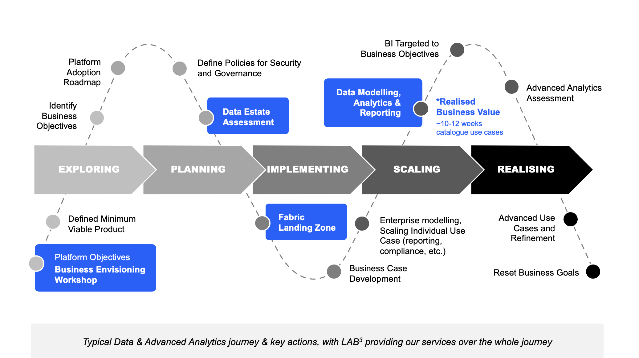 A diagram showing the typical Data modernisations journey and key actions mapped against LAB3's delivery of data services across the whole journey.
